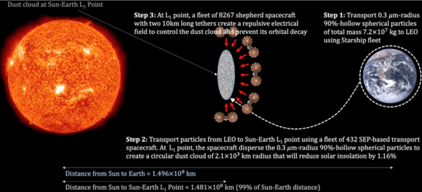 Dimming the Sun: Can a Satellite Fleet Buy Earth the Time It Needs?